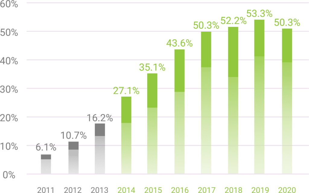 A graph showing The rise of mobile traffic